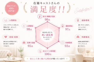 ‼️在籍キャストさんの満足度‼️