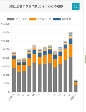 　右肩上がりで常に売り上げが増えていってます。