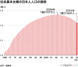 人口３０９万人減？？
