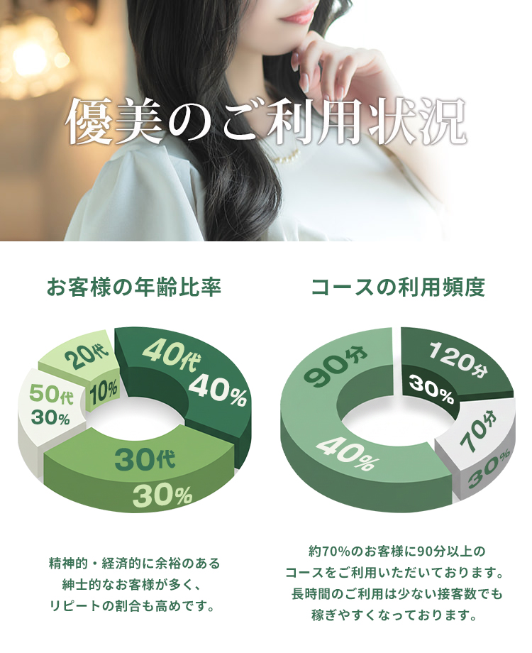 優美のご利用状況