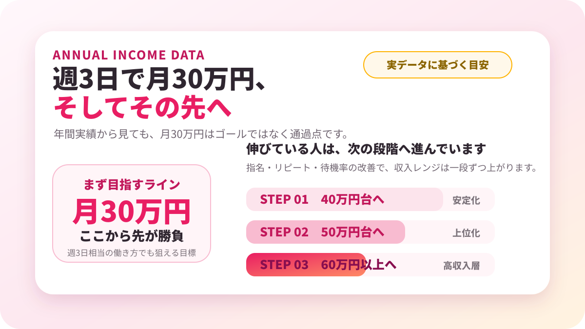 週3日で月30万円、そしてその先への図解