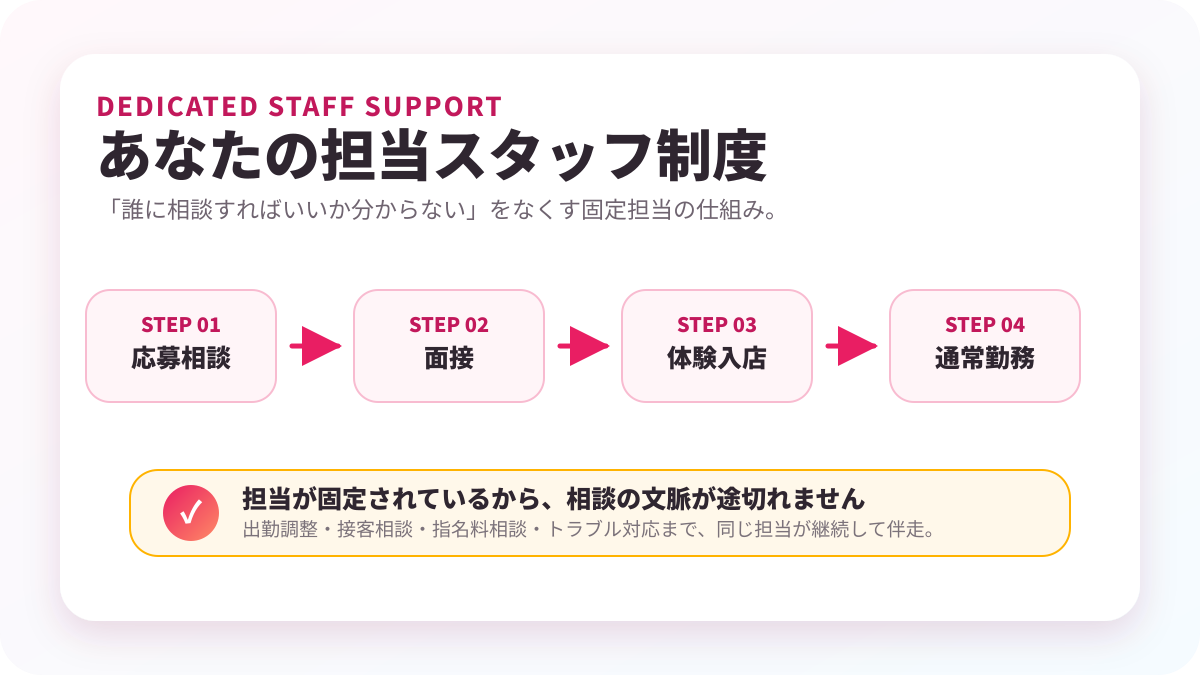 あなたの担当スタッフ制度の流れ図