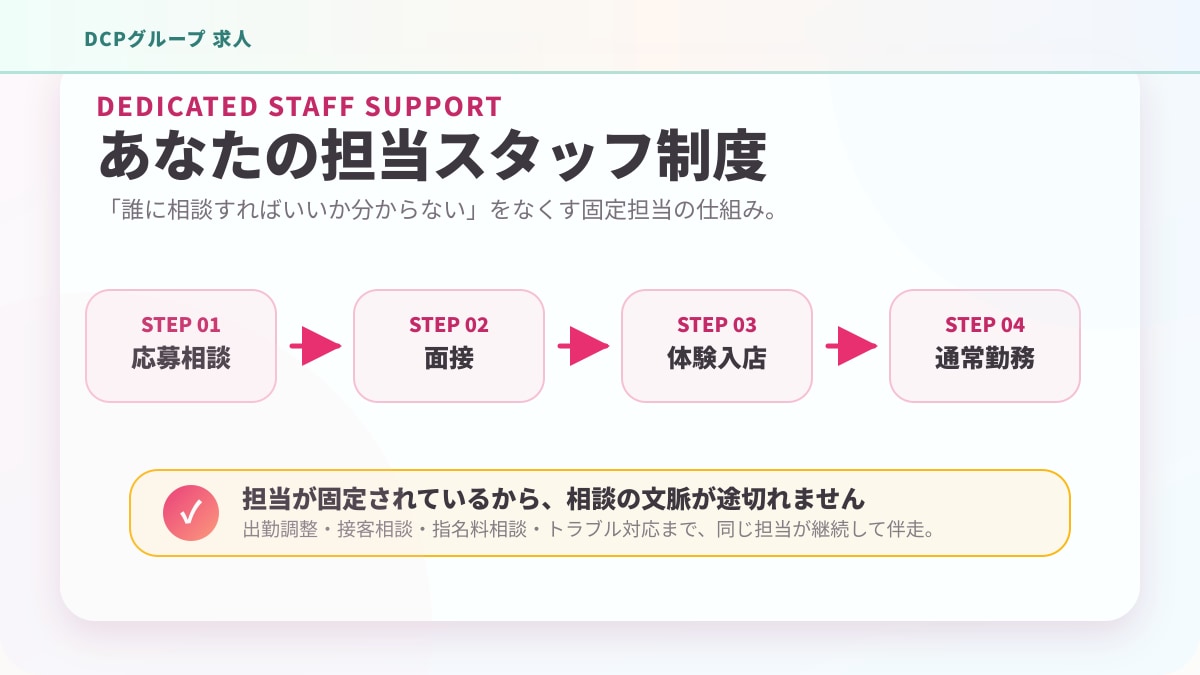 あなたの担当スタッフ制度の流れ図