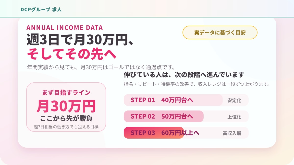 週3日で月30万円、そしてその先への図解