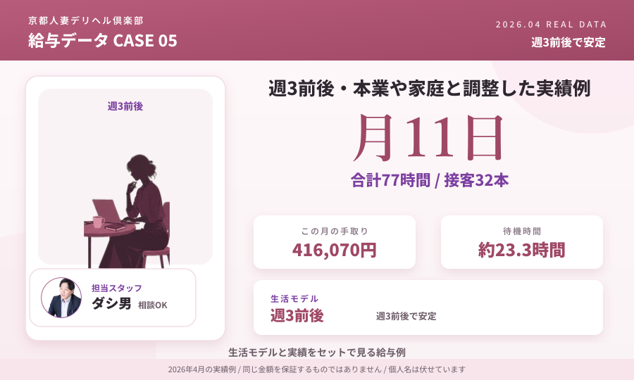 週3前後・本業や家庭と調整した実績例の給与データカード